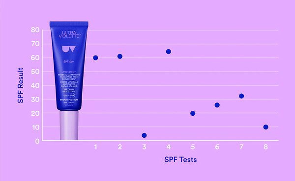 Ultra Violette снимает с продажи Lean Screen после получения противоречивых результатов тестирования SPF